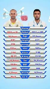 2.1M views · 3.4K reactions | Nathan Lyon vs Ravichandran Ashwin Test Bowling Comparison #cricket #ipl #viratkohli #rohitsharma #msdhoni #india #t #icc #cricketlovers #cricketfans #love #cricketer #indiancricket #indiancricketteam #dhoni #worldcup #teamindia #rcb #csk #bcci #cricketlover #sports #klrahul #lovecricket #cricketfever #cricketmerijaan #dream #instagram #cricketlife #psl | Dream Comparison | Facebook