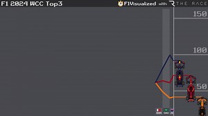 3.3K views · 50 reactions | 2024 Top3 Constructors Scrolling Chart #F1 #Formula1 | F1Visualized | Facebook