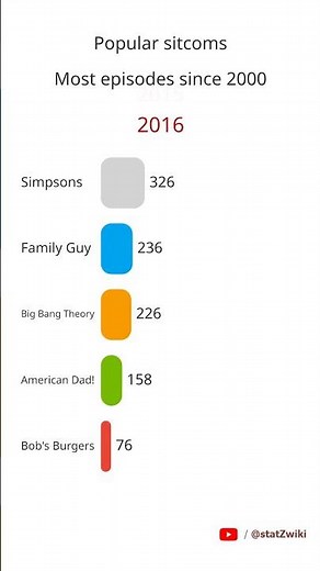 Sitcoms with most episodes since 2000