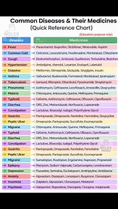 This quick reference chart shows common diseases and their commonly used medicines in a simple, exam-friendly format. It helps nursing students quickly recall first-line drugs, understand disease–medicine correlation, and revise important pharmacology points for exams, viva, and clinical postings. Useful for daily revision, ward learning, and last-minute exam preparation. Hashtags: #NursingStudents #PharmacologyNotes #CommonDiseases #NursingExams #MedicalInfographic #QuickRevision | The Nclex Mi