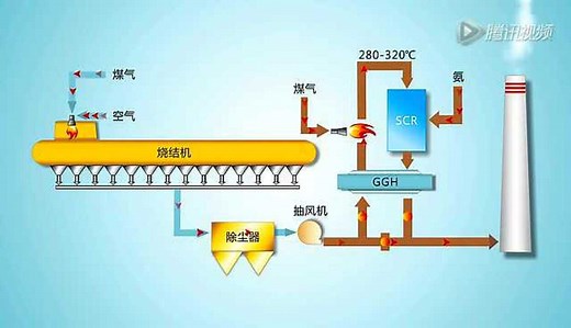 烧结烟气SCR脱销工艺流程图（一）