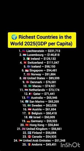 🌍 Richest Countries in the World 2025(GDP per Capita)