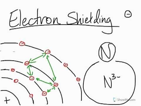 What is electron shielding in atoms