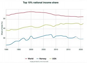 Here's how inequality and climate change are connected through energy use