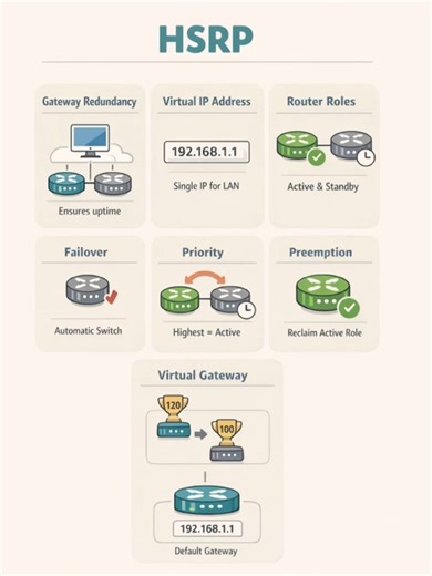 HSRP Hot Standby Router Protocol | Default Gateway Redundancy CCNA_ Network #ccna #networking #cisco Learn HSRP (Hot Standby Router Protocol) fast and visually! This short video explains how HSRP provides default gateway redundancy, how Active and Standby routers work, what a virtual IP is, and why enterprises rely on HSRP for high availability. Perfect for CCNA students, networking beginners, and anyone preparing for interviews or certifications. Topics Covered: • What HSRP is • Why HSRP is use