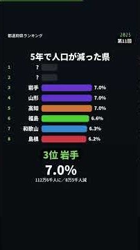 人口が増えたのは東京と沖縄だけ｜秋田は5年で8.1%減