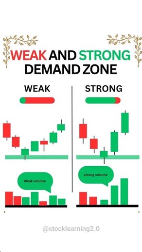 ♻️Weak & strong demand zone price action 📈#candlestick #chartpatterns #stockmarket #trading #forex