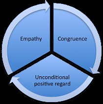 Carl Rogers' Core Conditions Carl Rogers' Core Conditions Counselling Tutor