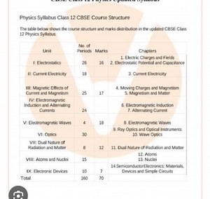 Physics Syllabus Class 12 CBSE Course StructureThe table below... | Filo