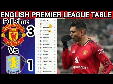 Champions league Football Secured ✅ ~ English Premier League Table Update Today & Standings