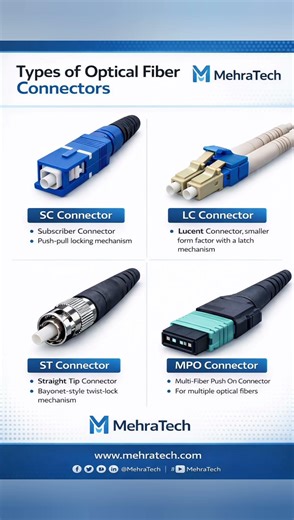 🔌 Types of Optical Fiber Connectors Explained