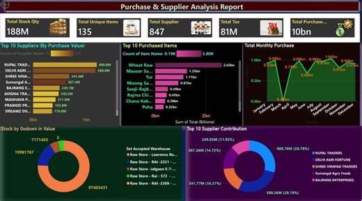 Procurement Insights from 1Cr+ Transactions in Power BI | Rajan Kumar posted on the topic | LinkedIn