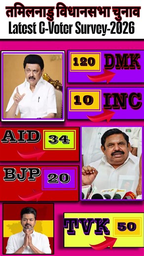 🚨💥Tamil Nadu Election 2026: C-Voter Survey Shocking Results! Who will win? | TN Opinion Poll #dmk