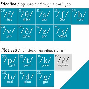 Consonant Sounds - Introduction - The Sound of English