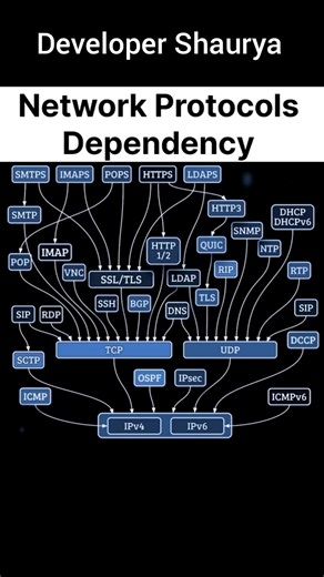 Network Protocols Dependency IPv4 vs IPv6 #coding #networks #protocol #shorts