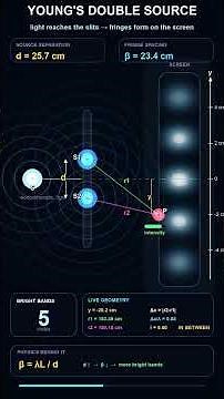 Young's Double-Slit experiment simulation. #wave #physics #science #experiment #simulation