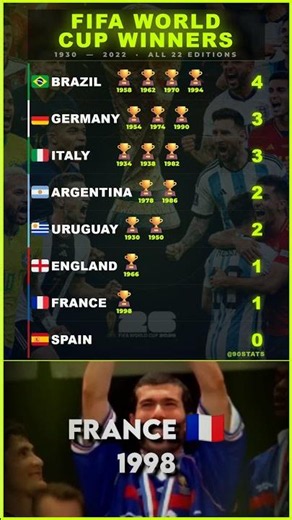 FIFA World Cup Winners Ranked by Trophies🏆 (1930-2022)