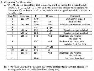 (15 points) Test GenerationA PODEM like test generator is use... | Filo