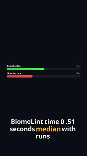 Biome is 10x faster than ESLint on large JavaScript projects.