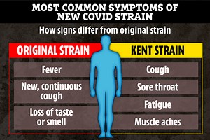 How to tell if your symptoms are from original Covid or the deadlier new strain