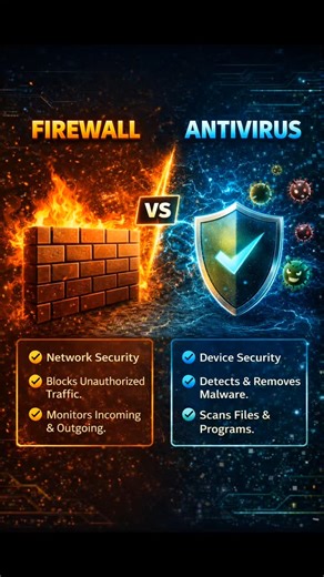 WEBNIT KOTA on Instagram: "🛡️ Firewall vs Antivirus | Cyber Security Basics Explained 🔐 On behalf of Web Network Institute of Technology – WEBNIT KOTA Confused between Firewall and Antivirus? 🤔 Both are essential security tools, but their roles are very different. 🔵 Firewall ✔ Protects your system/network from unauthorized access ✔ Monitors incoming & outgoing network traffic ✔ Works at network level ✔ Blocks hackers & suspicious connections ✔ Example: UFW, Windows Firewall, Hardware Firewal