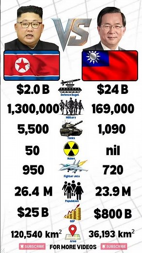 North Korea 🇰🇵 VS Taiwan 🇹🇼 Military Power Comparison 2026