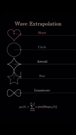 explains universe🌐 on Instagram: "Wave extrapolation ka matlab hota hai kisi known wave pattern ko us jagah tak extend karna jahan direct measurement possible nahi hota. Isme mathematical aur computational techniques ka use karke predict kiya jata hai ki wave aage kaise behave karegi. Ye method seismology, acoustics aur signal processing jaise fields me kaafi useful hota hai, jahan hidden ya unreachable areas me wave movement samajhna zaroori hota hai. Extrapolation time domain me future motion