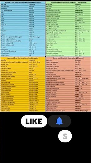 100+ Excel Shortcuts in One Video 😱 | Beginner to Advanced | Excel Hindi