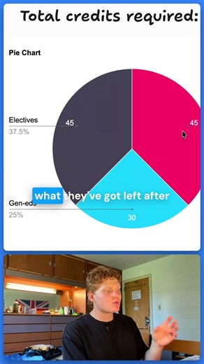 How US Degrees Are Broken Down: 2 Examples