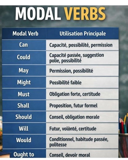 MODAL VERBS YOU MUST KNOW#spokenenglish #englishlearningclass #learningenglish #education #modelverb