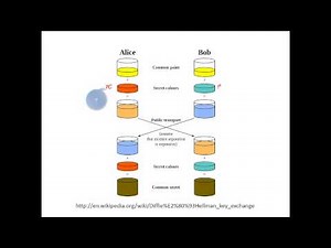 Diffie-Hellman Algorithm Explained