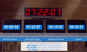 Microsoft Tests Claim Edge Browser Beats Competitors In Power Efficiency Tests