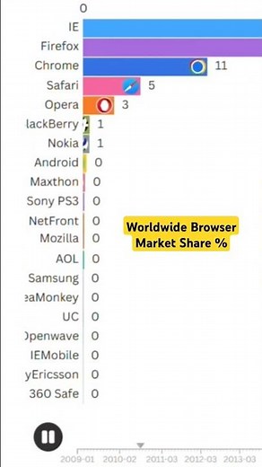 Worldwide Browser Market Share %