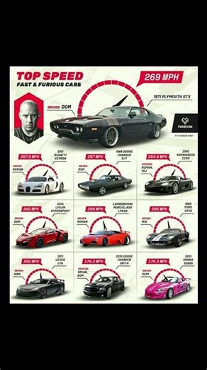 Fast & Furious Top Speed Showdown Which Car is the Fastest?