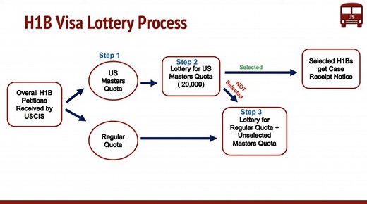 What is H1B Visa Lottery? FY 2026 Process? Registration, Lottery Order?