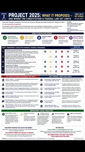 🇺🇸 PROJECT 2025 — GRAPHIC 2: THE FACTS & THE LAW What does Project 2025 actually propose, and what legal limits apply? Project 2025’s Mandate for Leadership is a 920-page policy document containing 30 chapters covering the White House, federal departments and independent agencies. It is NOT itself federal law. ⚖️ This graphic looks at presidential power, federal personnel and government restructuring alongside the laws that can limit government action. 📜 Legal authorities referenced include:
