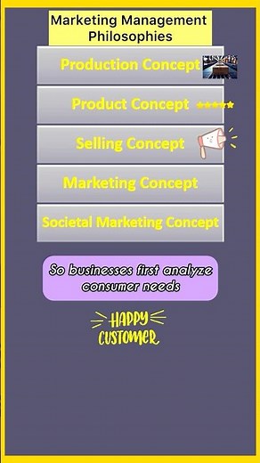 Marketing Management Philosophies| Marketing Philosophies | Marketing Concepts| Business Studies
