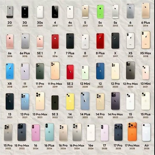 Evolution of Iphone