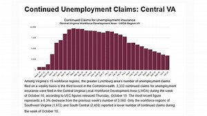 Unemployment numbers steadily decline in the greater Lynchburg area