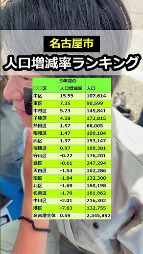 名古屋市の人口増減率ランキング【2025年】#人口 #人口減少 #名古屋市 #愛知県 #ランキング #shorts