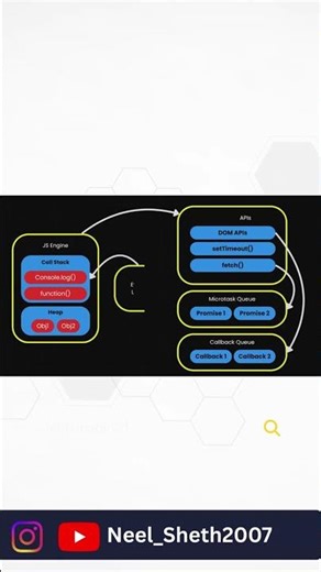 How JavaScript Executes Functions | Call Stack #shorts #tech