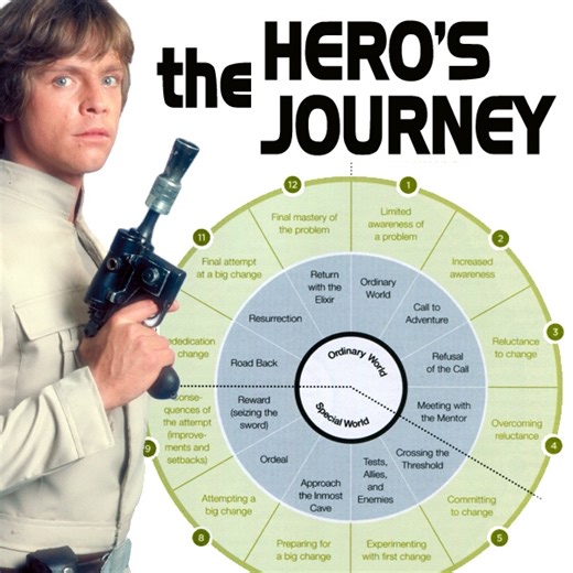 Star Wars the Hero's Journey Cycle Explained