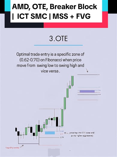 AMD, OTE, Breaker Block | ICT SMC | MSS FVG Strategy | Smart Money Concepts 🔥 5 Powerful ICT / SMC Trading Models Explained These models are widely used in the methodology taught by Michael J. Huddleston under Inner Circle Trader (ICT) concepts. 1️⃣ AMD Model (Accumulation – Manipulation – Distribution) 📌 What is AMD? AMD explains how smart money moves the market in three phases: 🔹 Accumulation Price moves in a tight range Equal highs & equal lows form Liquidity builds 🔹 Manipulation Liquidi