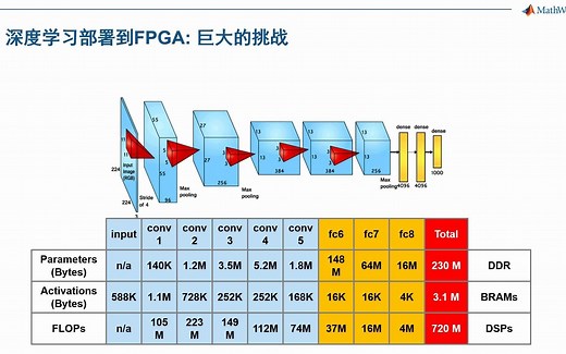 R2021b 有什么不一样！面向 FPGA 和SoC 进行深度学习网络原型开发和部署 Deep Learning HDL Toolbox