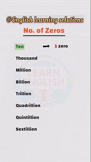 Number of Zeros in Numbers 🔢 | 1 to 1 Billion Explained #Shorts #GK #MathTricks #generalknowledge