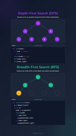 🌳 BFS vs DFS - Visually Explained with Binary Trees 🌳
