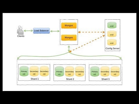 How to setup MongoDB Sharded Cluster with Replicasets on AWS - Part 1