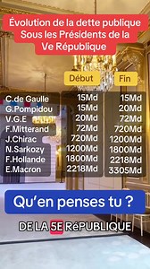 332K views · 1.1K reactions | Ce tableau résume bien la gestion de la dette Française...  | Roger Pierre Filloux | Facebook