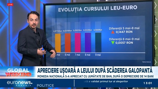 3.9K views · 17 reactions | După ce s-a depreciat în ultimele zile cu un total de 14 bani, leul s-a apreciat în fața euro cu jumătate de ban. Între timp, ROBOR la 3 luni, dar și cursul leu-dolar au continuat să crească. Fluctuațiile se traduc în scumpiri de zeci sau chiar sute de lei pentru chirii, rate sau facturi. #robor #leu #euro #economie #chirii | Euronews Romania | Facebook