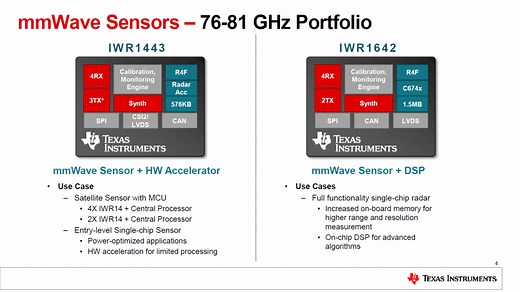 TI Industrial mmWave Sensors Device Overview | Video | TI.com